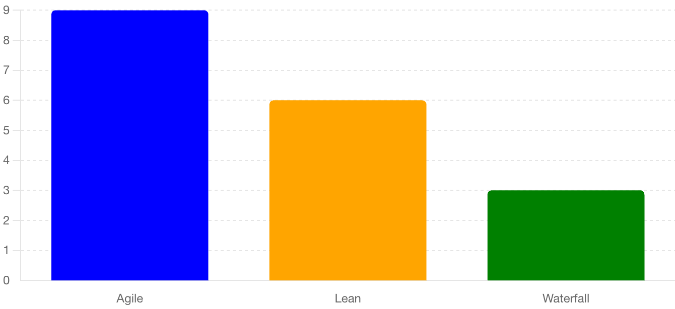 A graph showing agile with the most uncertainty, lean with middle, and structured with the least uncertainty.