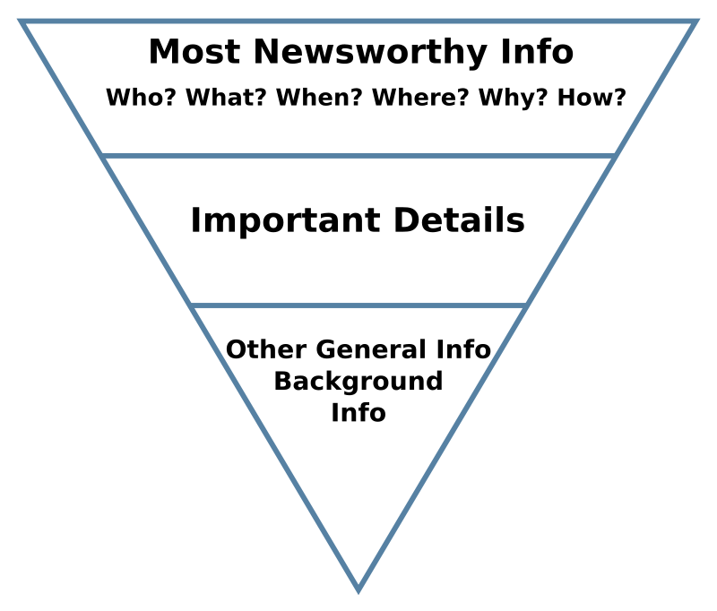 An inverted pyramid, with three layers. The top reads 'Mostly
   newsworthy info. Who?  What? Where? When? Why? How?' The middle layer reads
   'important details.' The bottom layer reads, 'Other general info, background
   info.'