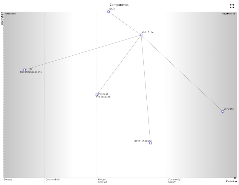 Wardley Map of the components listed in the example.