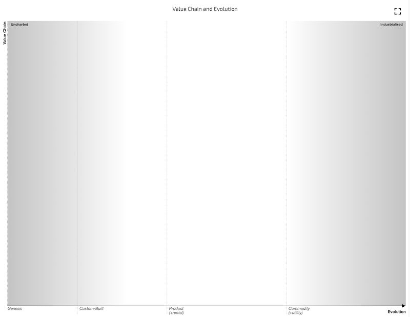 An empty Wardley Map showing the value chain on the vertical access and evolution on the horizontal access.