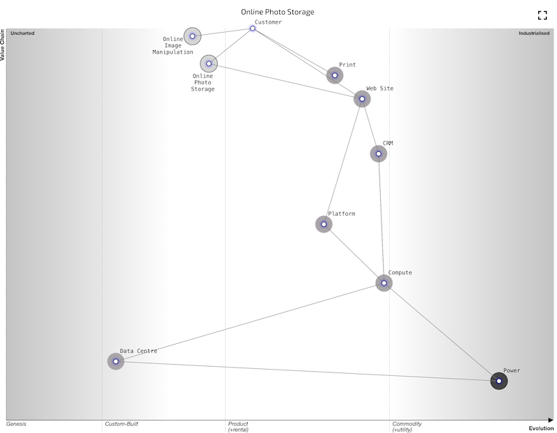 Wardley Map of an Online Photo Storage Business