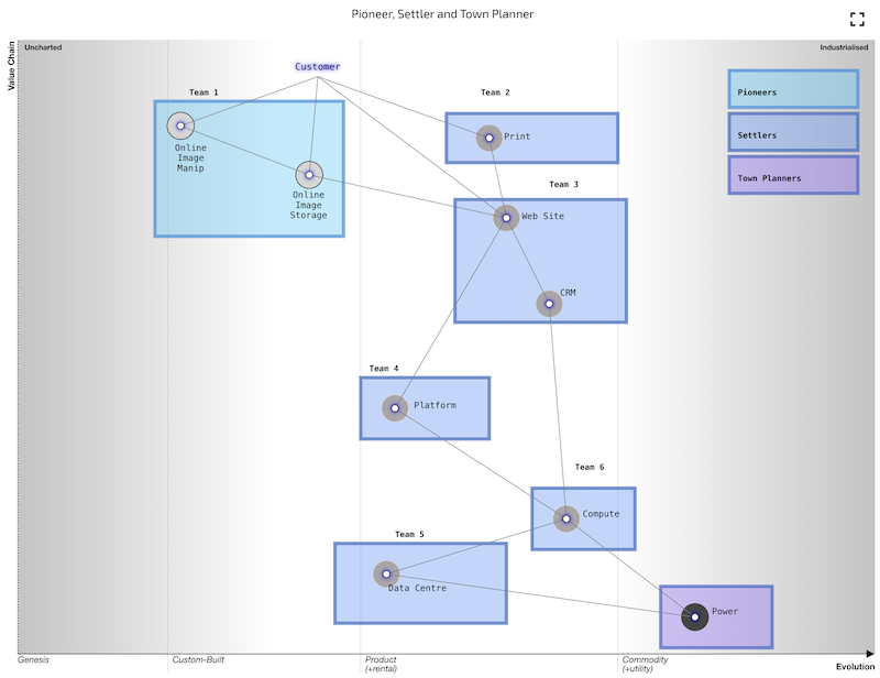 Wardley Map example of Pioneers, Settlers, and Planners